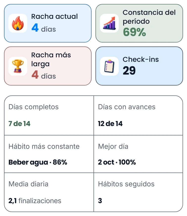 Sigue tu progreso